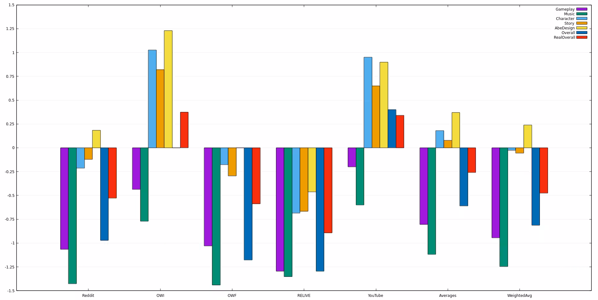 Each group represents a
platform. Answers pointing downwards prefer AE, while those that are upwards prefer SS.